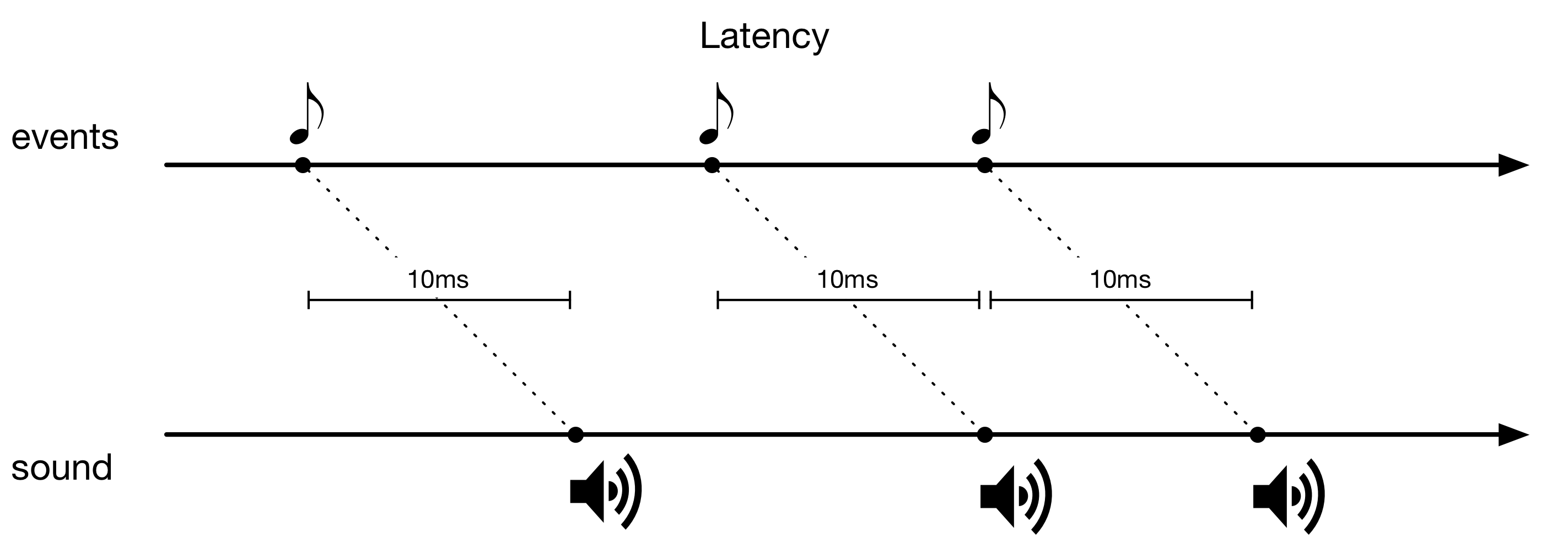 Latency Vs Delay